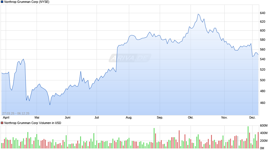 Northrop Grumman Chart