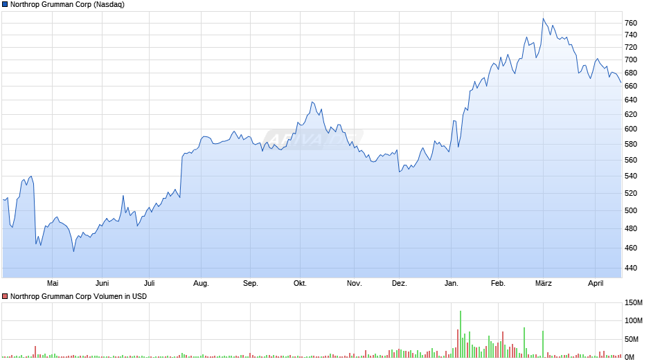 Northrop Grumman Chart