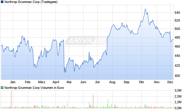 Northrop Grumman Aktie Chart