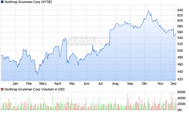 Northrop Grumman Aktie Chart