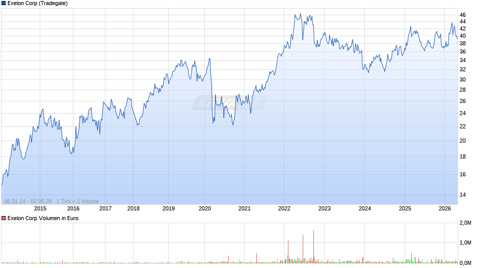 Exelon Chart
