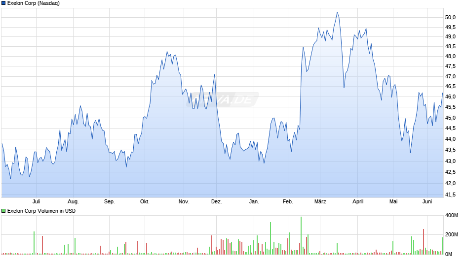 Exelon Chart