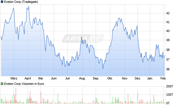 Exelon Aktie Chart