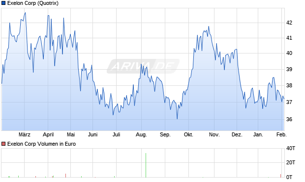 Exelon Aktie Chart