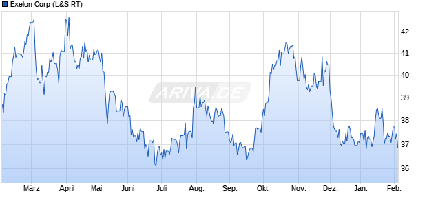 Exelon Aktie Chart