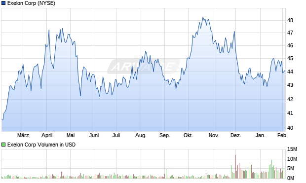 Exelon Aktie Chart