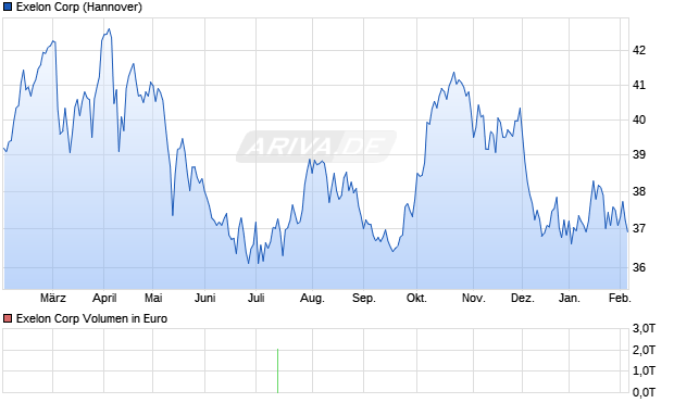 Exelon Aktie Chart