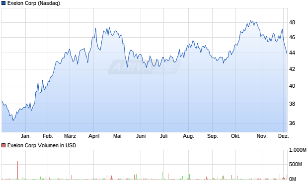 Exelon Aktie Chart