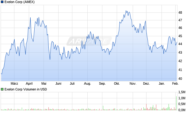 Exelon Aktie Chart