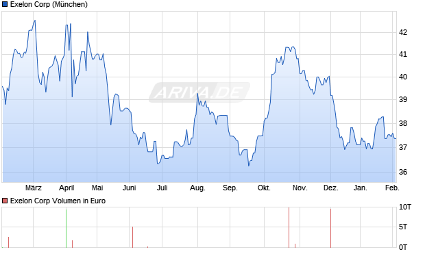 Exelon Aktie Chart
