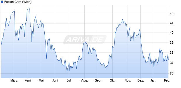 Exelon Aktie Chart