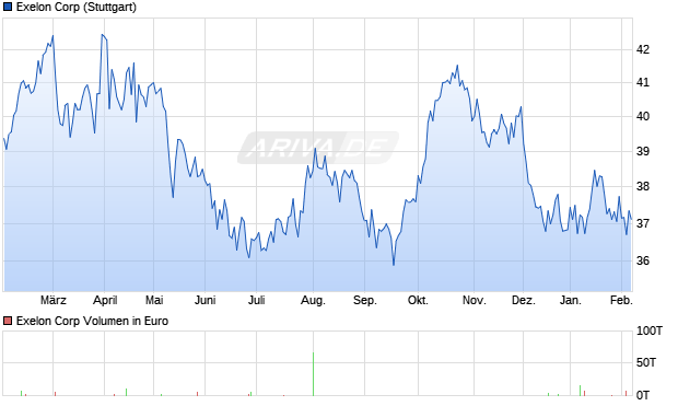 Exelon Aktie Chart