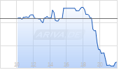 Exelon Corp Chart