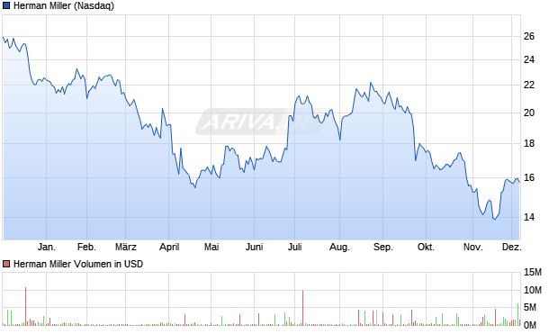 Herman Miller Aktie Chart