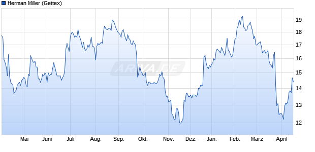 Herman Miller Aktie Chart