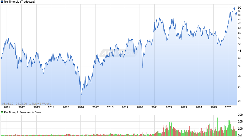 Rio Tinto Chart