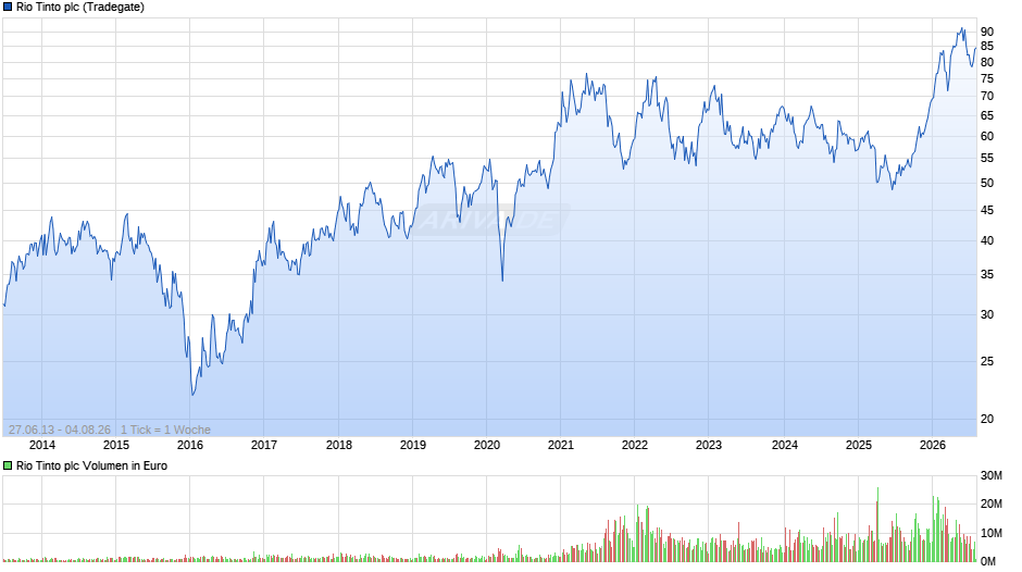 Rio Tinto Chart