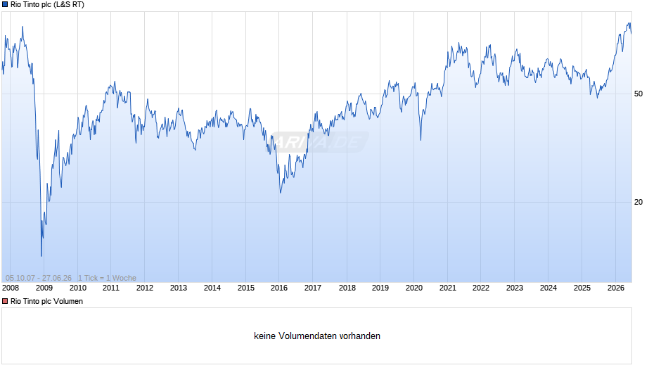 Rio Tinto Chart
