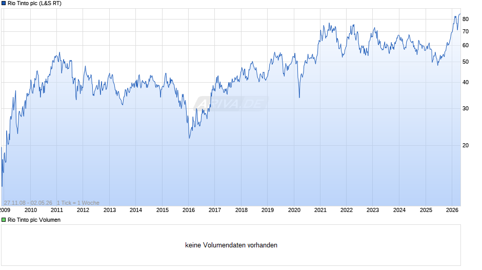 Rio Tinto Chart