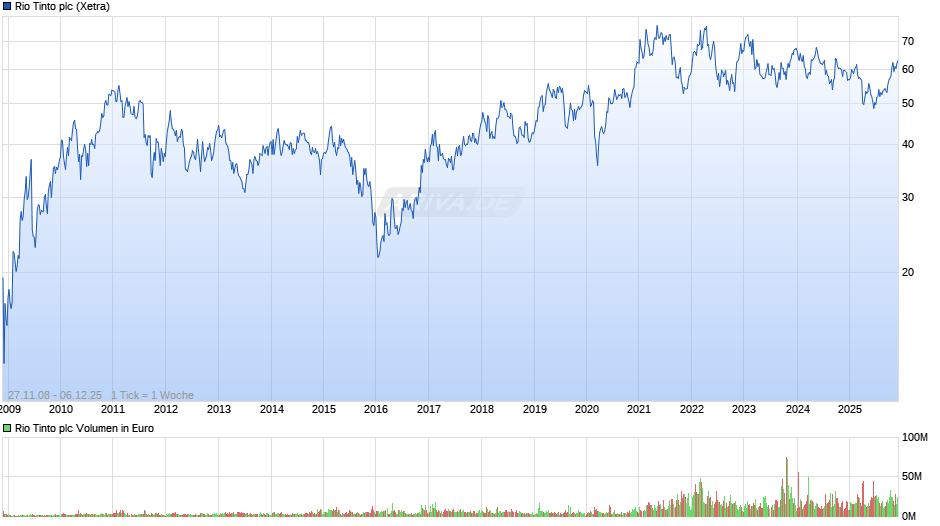 Rio Tinto Chart