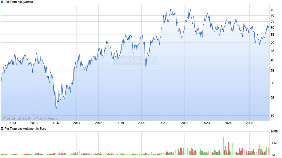Rio Tinto Chart