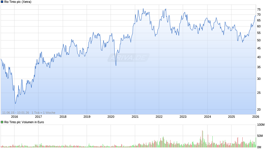 Rio Tinto Chart