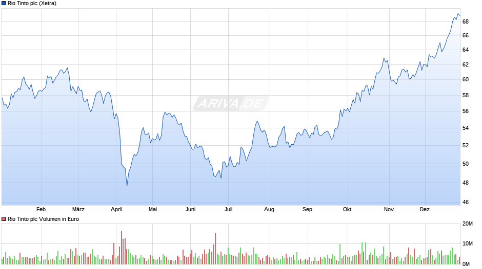Rio Tinto Chart