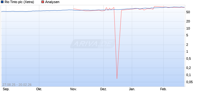 Rio Tinto plc Aktie