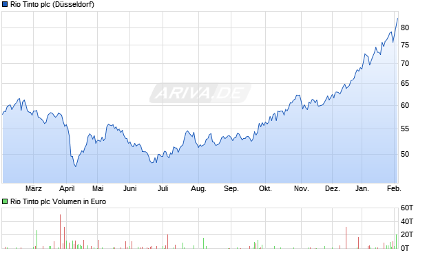 Rio Tinto Aktie Chart