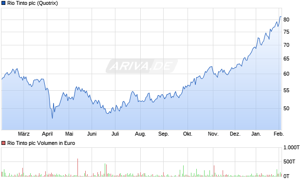 Rio Tinto Aktie Chart