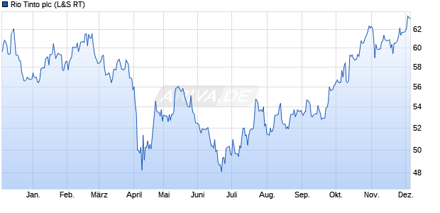 Rio Tinto Aktie Chart