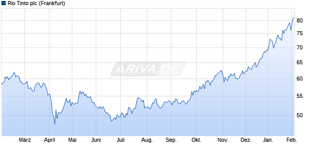Rio Tinto Aktie Chart