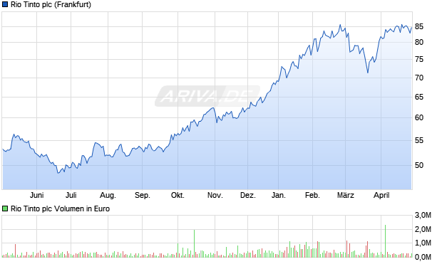 Rio Tinto Aktie Chart