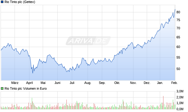 Rio Tinto Aktie Chart