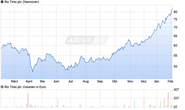 Rio Tinto Aktie Chart