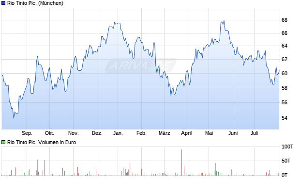 Rio Tinto Plc. Aktie Chart