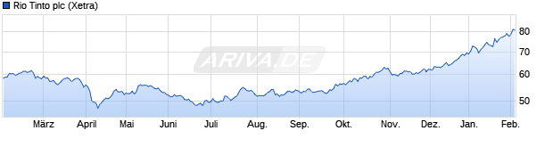 Chart R&iacute;o Tinto Plc