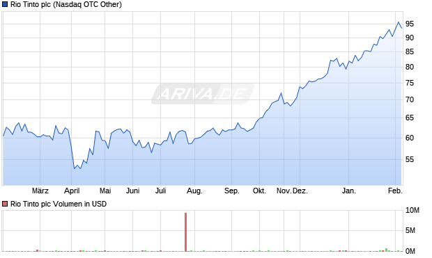 Rio Tinto Aktie Chart