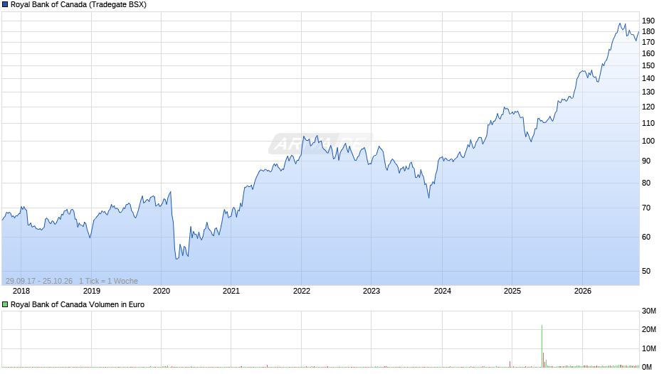 Royal Bank of Canada Chart