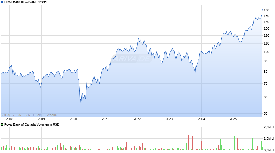 Royal Bank of Canada Chart