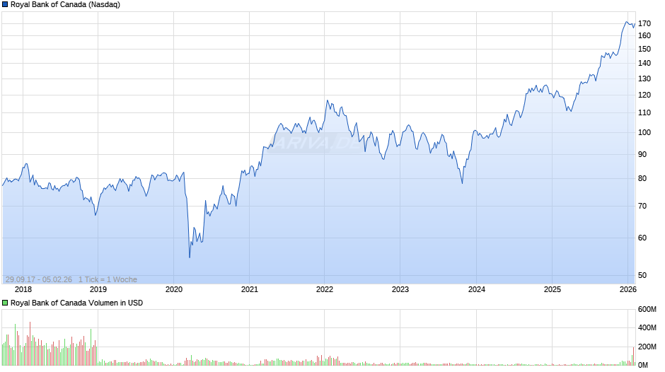 Royal Bank of Canada Chart