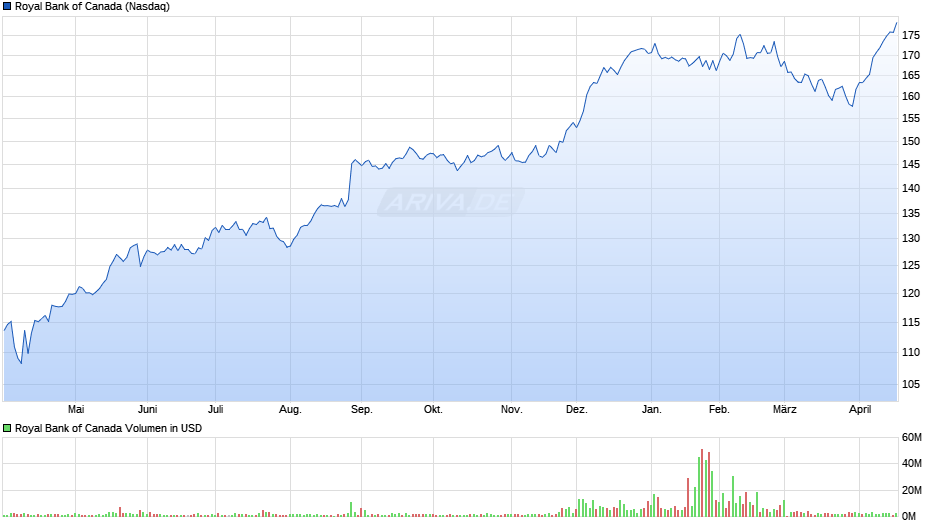 Royal Bank of Canada Chart