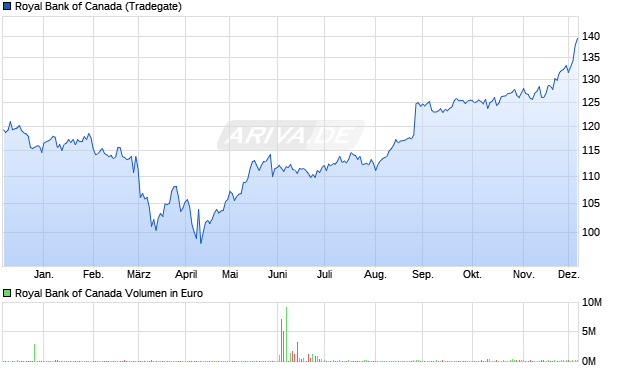 Royal Bank of Canada Aktie Chart