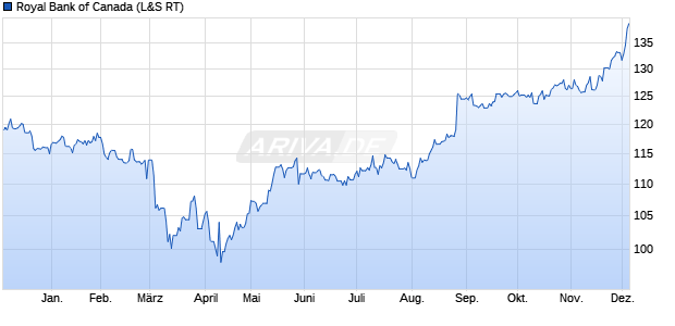 Royal Bank of Canada Aktie Chart