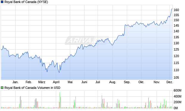 Royal Bank of Canada Aktie Chart