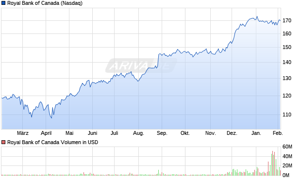 Royal Bank of Canada Aktie Chart