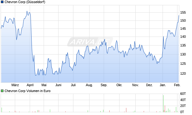 Chevron Aktie Chart