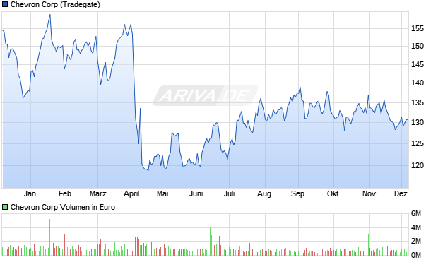 Chevron Aktie Chart