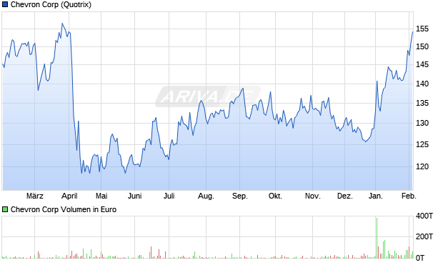 Chevron Aktie Chart