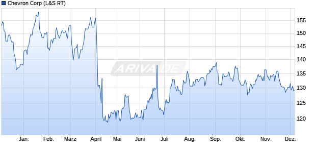 Chevron Aktie Chart